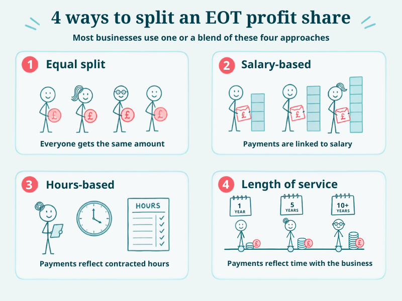 An infographic showing the four ways you can split the profit share in an EOT. Equal split, salary based, hours-based and length of service.