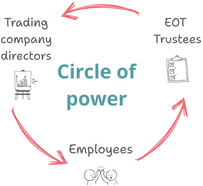 A diagram showing the circle of power.