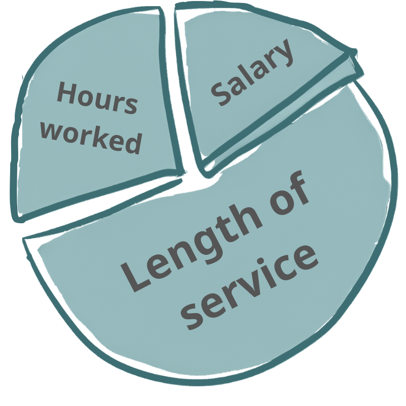 Pie chart with Hours worked, Salary, and Length of service.