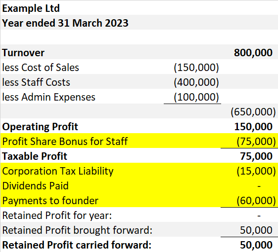 Example Ltd - Profit and Loss post EOT sale