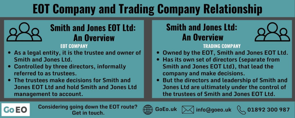 Infographic showing relationship between trading company and EOT